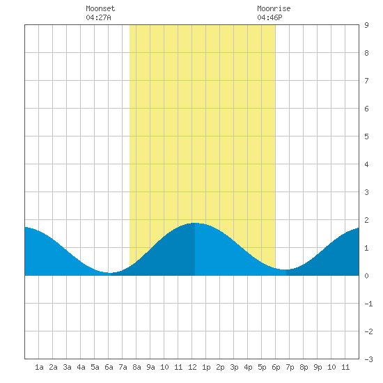 Hooper Strait Light tide chart for Saturday, November 5, 2022