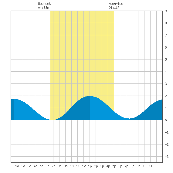 Hooper Strait Light tide chart for Sunday, November 6, 2022