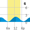 Hooper Strait Light tide chart for Sunday, November 6, 2022