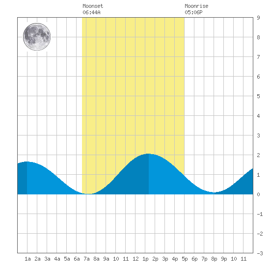 Hooper Strait Light tide chart for Tuesday, November 8, 2022