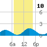 Hooper Strait Light tide chart for Saturday, December 10, 2022