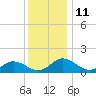Hooper Strait Light tide chart for Sunday, December 11, 2022