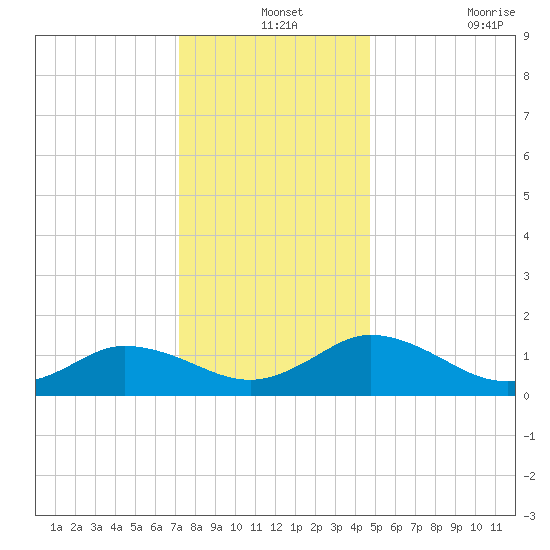 Hooper Strait Light tide chart for Tuesday, December 13, 2022