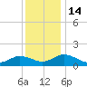 Hooper Strait Light tide chart for Wednesday, December 14, 2022