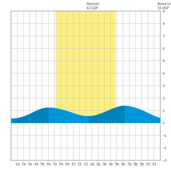 Hooper Strait Light tide chart for Thursday, December 15, 2022