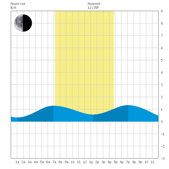 Hooper Strait Light tide chart for Friday, December 16, 2022