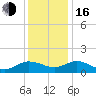 Hooper Strait Light tide chart for Friday, December 16, 2022