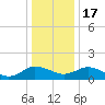 Hooper Strait Light tide chart for Saturday, December 17, 2022