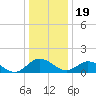 Hooper Strait Light tide chart for Monday, December 19, 2022
