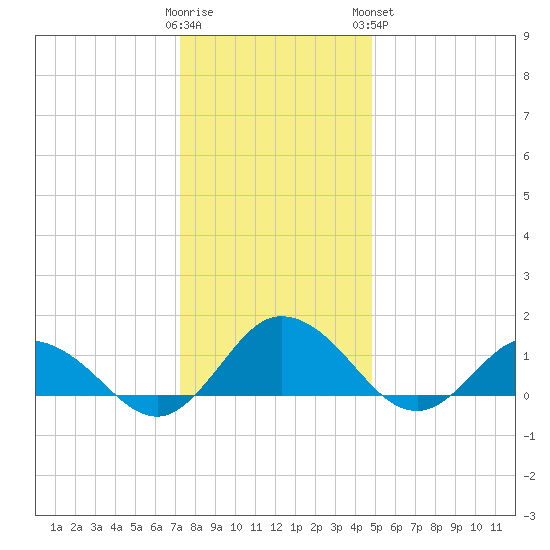 Hooper Strait Light tide chart for Thursday, December 22, 2022