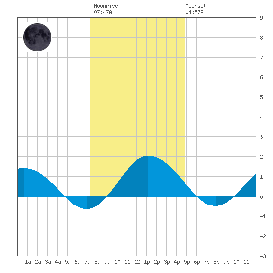 Hooper Strait Light tide chart for Friday, December 23, 2022