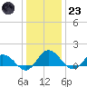 Hooper Strait Light tide chart for Friday, December 23, 2022