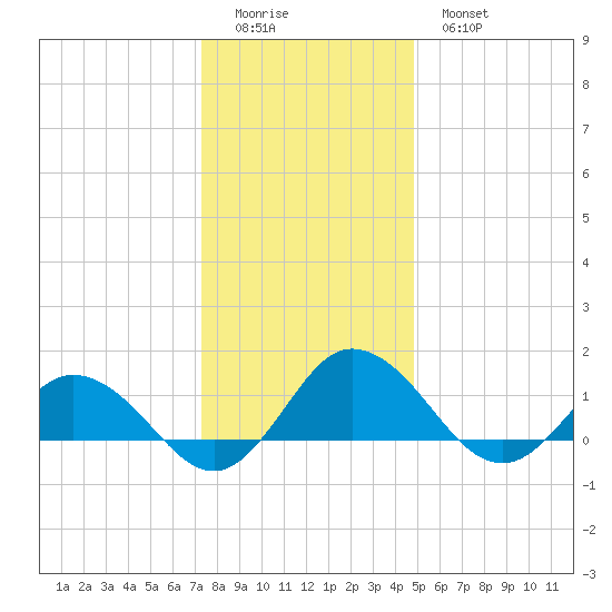Hooper Strait Light tide chart for Saturday, December 24, 2022