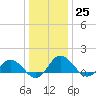 Hooper Strait Light tide chart for Sunday, December 25, 2022