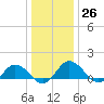 Hooper Strait Light tide chart for Monday, December 26, 2022