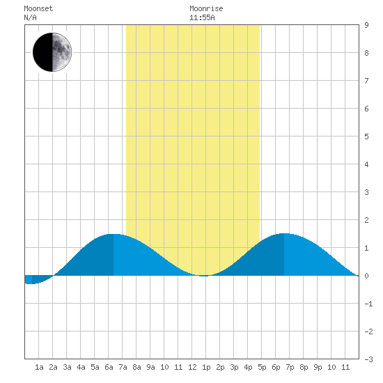Hooper Strait Light tide chart for Thursday, December 29, 2022
