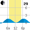 Hooper Strait Light tide chart for Thursday, December 29, 2022