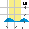 Hooper Strait Light tide chart for Friday, December 30, 2022