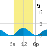 Hooper Strait Light tide chart for Monday, December 5, 2022