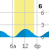 Hooper Strait Light tide chart for Tuesday, December 6, 2022