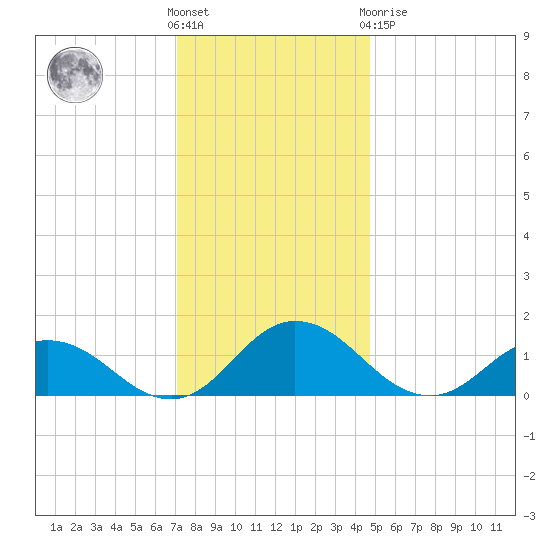 Hooper Strait Light tide chart for Wednesday, December 7, 2022
