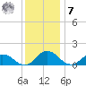Hooper Strait Light tide chart for Wednesday, December 7, 2022