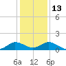 Hooper Strait Light tide chart for Friday, January 13, 2023