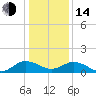 Hooper Strait Light tide chart for Saturday, January 14, 2023