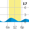 Hooper Strait Light tide chart for Tuesday, January 17, 2023