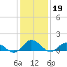 Hooper Strait Light tide chart for Thursday, January 19, 2023