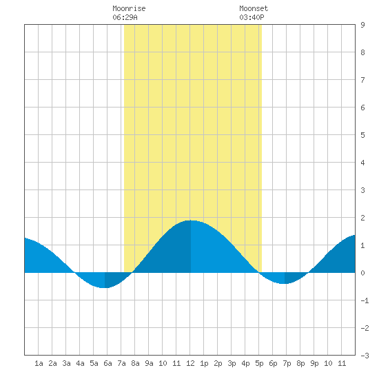 Hooper Strait Light tide chart for Friday, January 20, 2023