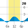 Hooper Strait Light tide chart for Friday, January 20, 2023