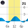 Hooper Strait Light tide chart for Saturday, January 21, 2023