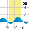 Hooper Strait Light tide chart for Monday, January 23, 2023