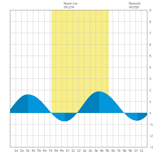 Hooper Strait Light tide chart for Tuesday, January 24, 2023