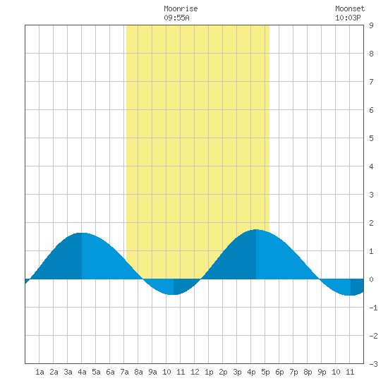 Hooper Strait Light tide chart for Wednesday, January 25, 2023