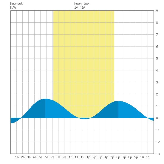 Hooper Strait Light tide chart for Friday, January 27, 2023