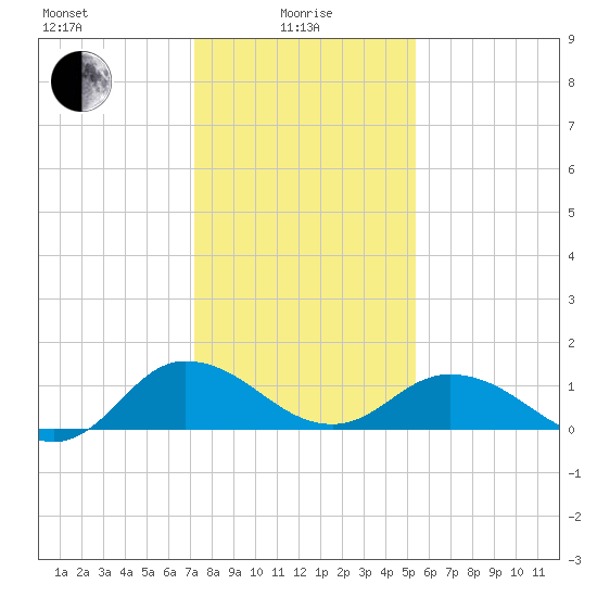 Hooper Strait Light tide chart for Saturday, January 28, 2023