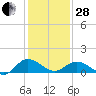 Hooper Strait Light tide chart for Saturday, January 28, 2023