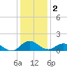 Hooper Strait Light tide chart for Monday, January 2, 2023