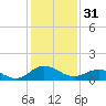 Hooper Strait Light tide chart for Tuesday, January 31, 2023