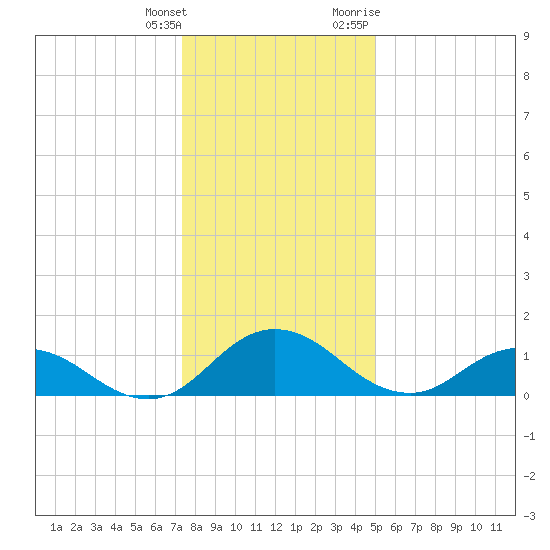 Hooper Strait Light tide chart for Wednesday, January 4, 2023