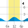 Hooper Strait Light tide chart for Wednesday, January 4, 2023