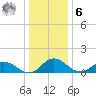Hooper Strait Light tide chart for Friday, January 6, 2023