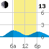 Hooper Strait Light tide chart for Monday, February 13, 2023