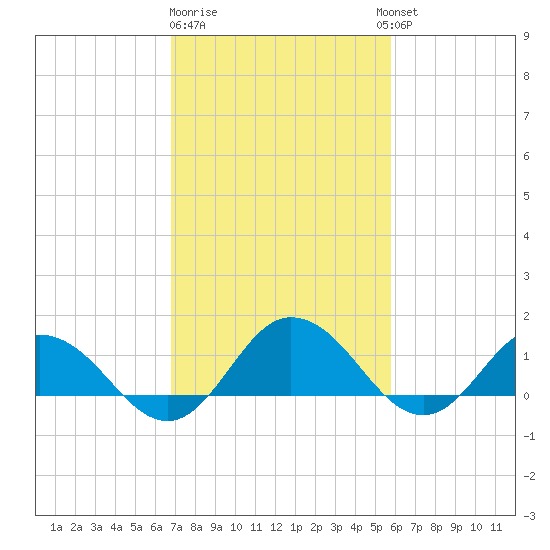 Hooper Strait Light tide chart for Sunday, February 19, 2023