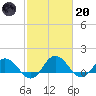 Hooper Strait Light tide chart for Monday, February 20, 2023