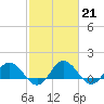 Hooper Strait Light tide chart for Tuesday, February 21, 2023