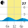 Hooper Strait Light tide chart for Monday, February 27, 2023