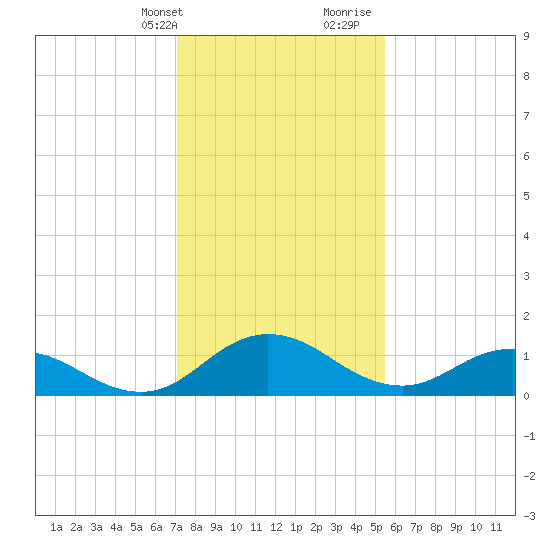 Hooper Strait Light tide chart for Thursday, February 2, 2023